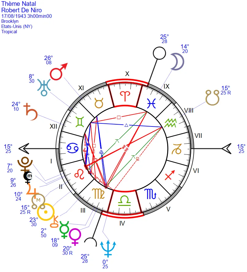 Thème astrologique de Robert de Niro