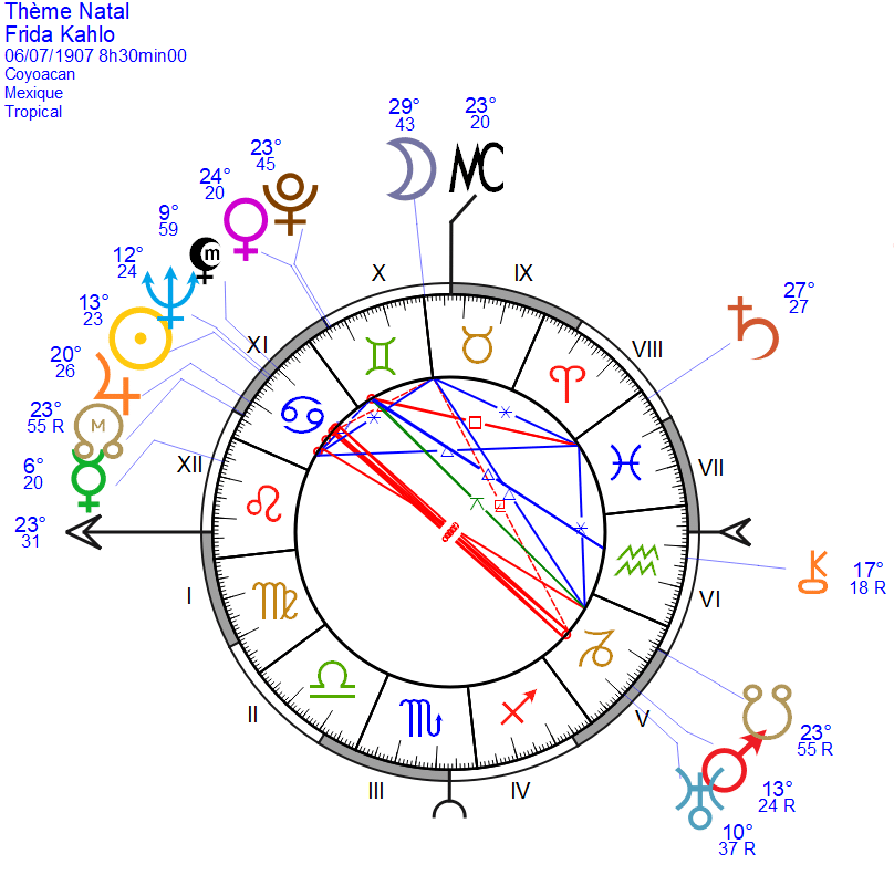Thème astral de Frida Kahlo