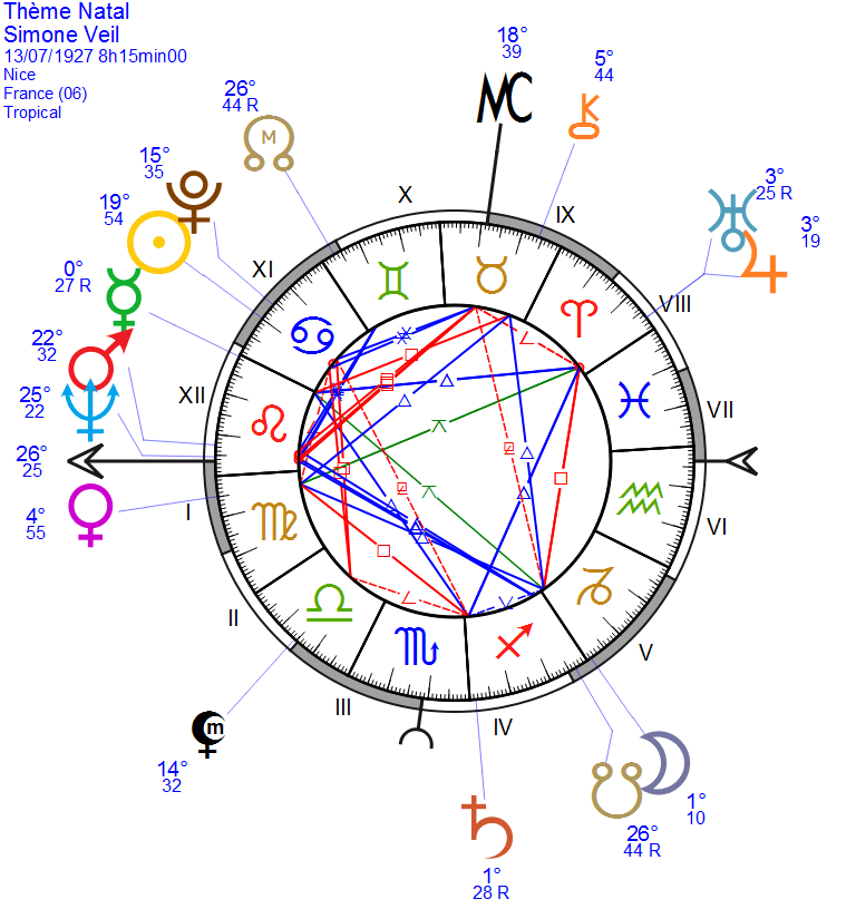 Thème astrologique de Simone Veil